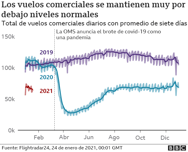 gráfico los vuelos comerciales se mantineen muy por debajo de niveles normales