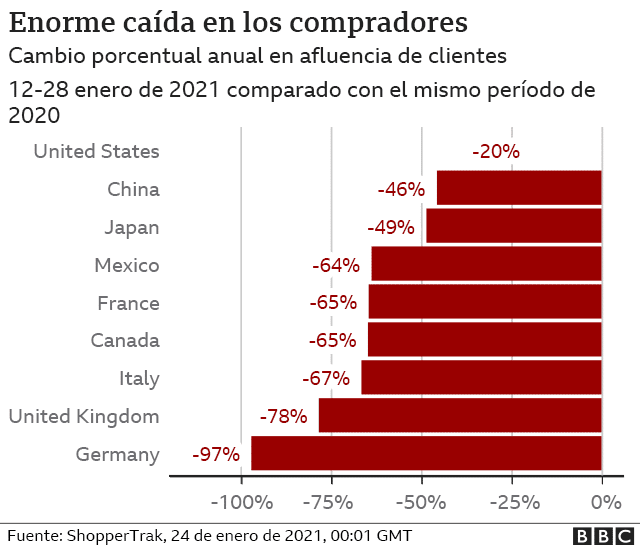 gráfico sobre la enorme caída en los compradores